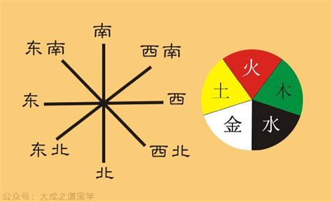 東南方 五行|【五行東南西北】東南西北中 